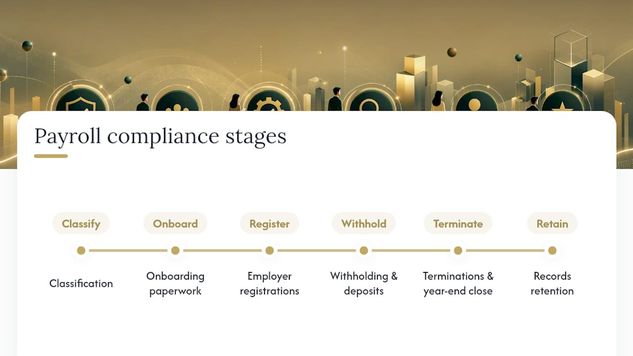 Payroll compliance stages timeline