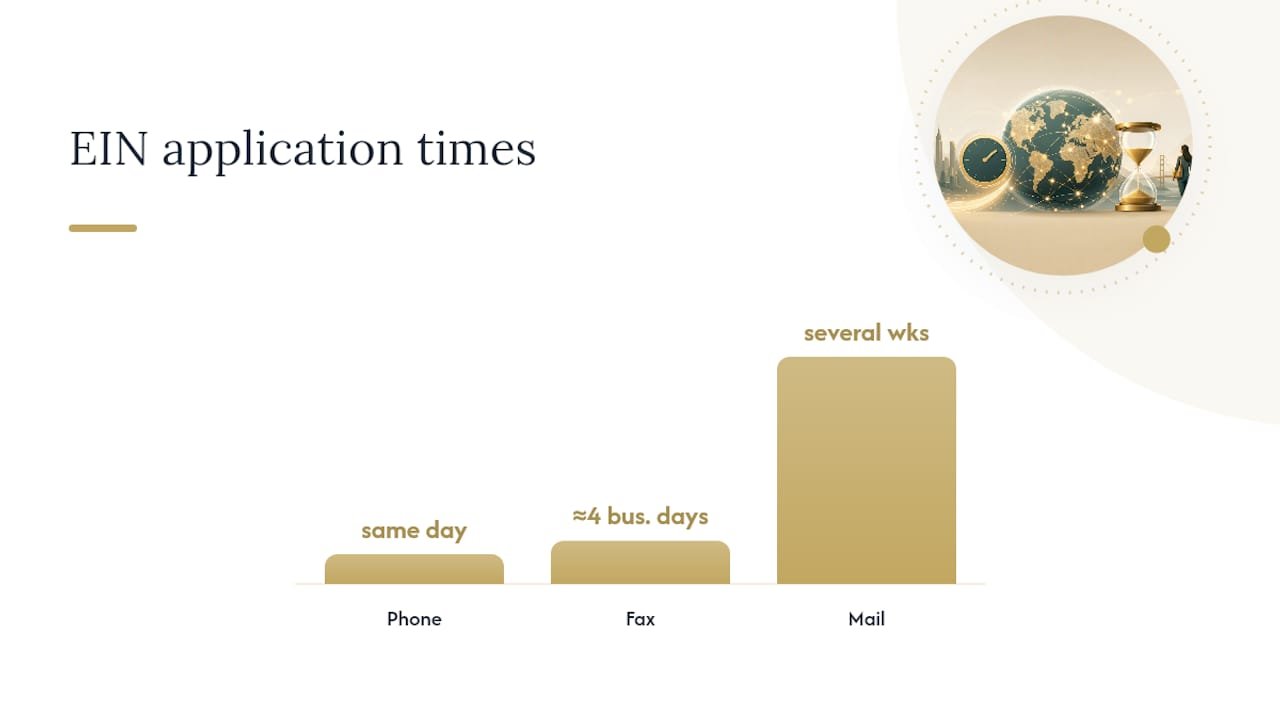 Phone fax and mail EIN timelines